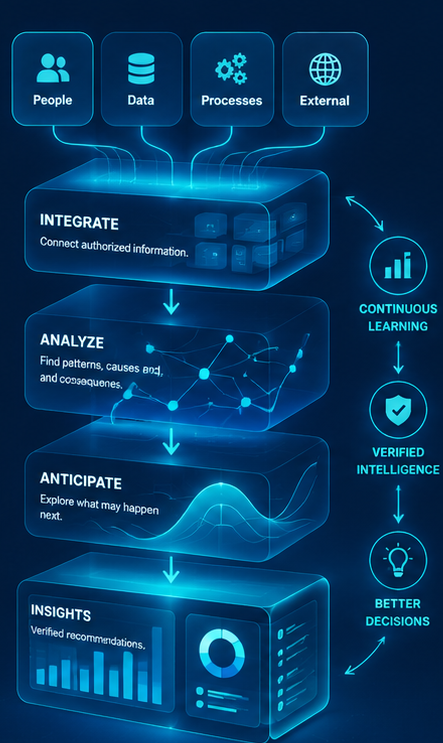 Layered Ceryvra intelligence concept connecting authorized people, data, processes and external context to analysis, anticipation, insights and better decisions