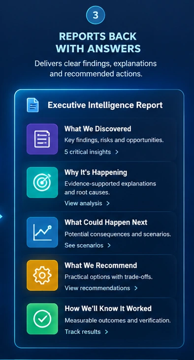 SYNORA executive intelligence report illustration showing what was discovered, why it is happening, what could happen next, recommended options, and how results will be verified.