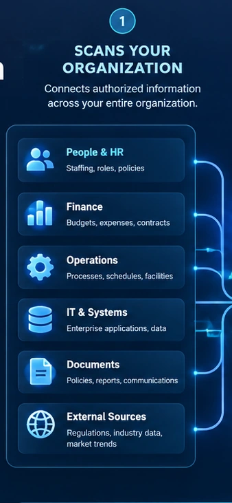 SYNORA scanning illustration: people and HR, finance, operations, IT systems, documents, and external sources feed authorized organizational information into analysis.